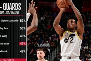 近三季出手2000+命中率Top5后衛(wèi)：SGA52%高居榜首 塞克斯頓第四