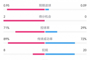 巴薩1-0阿拉維斯數(shù)據(jù)：射門11-3射正4-0，得分機(jī)會(huì)2-0，犯規(guī)8-20
