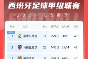 西甲積分榜：馬競先賽1場距榜首1分 巴薩落后皇馬7分位居第三