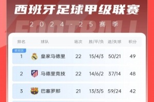 西甲積分榜：皇馬僅1分領(lǐng)跑&下輪將戰(zhàn)馬競，巴薩少賽距榜首7分