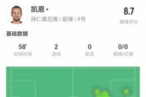 凱恩本場(chǎng)數(shù)據(jù)：4射4正進(jìn)2球，3長(zhǎng)傳全成功，獲評(píng)8.7分