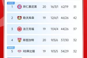 險丟分！拜仁先賽險勝9分領(lǐng)跑 多特贏球暫升第10 降級區(qū)3隊均輸球