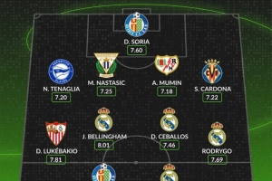 whoscored西甲1月最佳陣：姆巴佩、貝林厄姆領(lǐng)銜皇馬4將