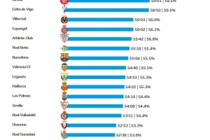皇馬本賽季場均凈比賽時長59:58西甲最多，巴薩55:04位列第9