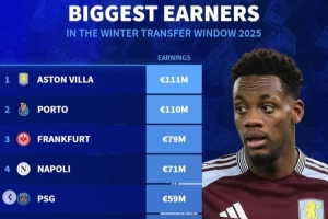 德轉(zhuǎn)列今年冬窗收入榜：維拉1.11億、波爾圖1.10億分列前二