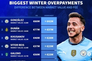 德轉(zhuǎn)列冬窗溢價(jià)引援榜：前六曼城4將，杜蘭、多古在列