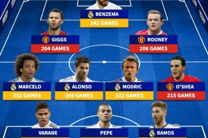 和C羅一起出場最多隊友陣：魔笛本澤馬在列，魯尼吉格斯兩翼齊飛