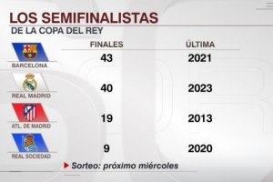 晉級(jí)國(guó)王杯決賽次數(shù)：巴薩43次、皇馬40次、馬競(jìng)19次、皇社9次