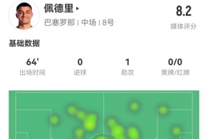 佩德里本場1助攻+5成功長傳 10對抗9成功 4造犯規(guī)4搶斷 獲評8.2分