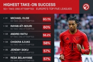 五大聯(lián)賽過人成功率榜：拜仁曼城各2將，亞馬爾未上榜