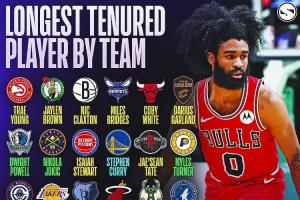 各隊(duì)現(xiàn)役“隊(duì)魂”：僅庫(kù)里一人超15賽季 國(guó)王&奇才隊(duì)內(nèi)全是新人