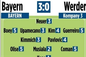 拜仁vs不萊梅圖片報評分：凱恩1分最高，穆西亞拉2分&奧利塞5分