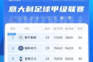 意甲積分榜：那不勒斯領先國米3分，AC米蘭升第七距歐戰(zhàn)區(qū)4分