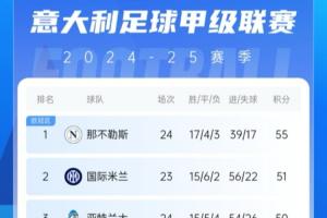 意甲積分榜：那不勒斯2連平多賽1場領(lǐng)先4分，國米明日再戰(zhàn)紫百合