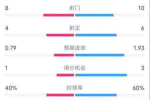 塞維利亞1-4巴薩全場(chǎng)數(shù)據(jù)：射門(mén)8-10，射正4-6，控球率40-60%