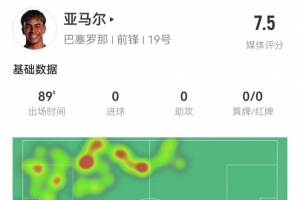 亞馬爾本場(chǎng)4射1正+1關(guān)鍵傳球 5過(guò)人4成功 10對(duì)抗6成功+2造犯規(guī)