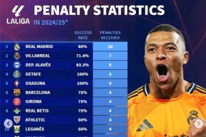 本賽季五大聯(lián)賽獲得點球情況：皇馬10球、拜仁8球、利物浦6球