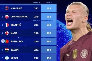 近5年各項賽事總進球榜：哈蘭德&萊萬&姆巴佩均231球，凱恩208球