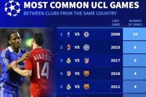 歐冠同國(guó)德比榜：利物浦vs切爾西10次居首，米蘭&馬德里德比各6次
