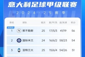 意甲積分榜：那不勒斯先賽領(lǐng)先國(guó)米2分 AC米蘭少賽落后前四5分