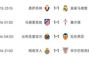 ??你們商量好的？西甲前6已賽4隊(duì)全部1-1平，第3巴薩今晚打第6