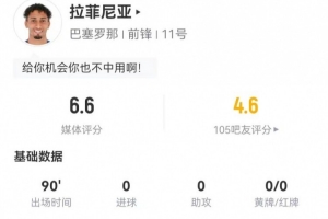 低迷！拉菲尼亞本場(chǎng)6射3正2失良機(jī) 1關(guān)鍵傳球+7對(duì)抗1成功 獲6.6分