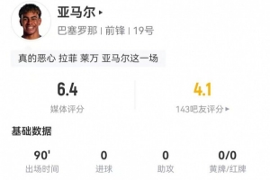 亞馬爾本場(chǎng)4射1正2失良機(jī) 11對(duì)抗5成功+22丟失球權(quán) 6.4分全隊(duì)最低