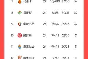 ??西甲積分榜：巴薩重回榜首，凈勝球優(yōu)勢(shì)力壓皇馬 領(lǐng)先馬競(jìng)1分