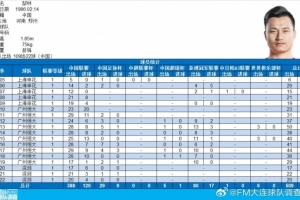 郜林生涯數據：俱樂部509場147球，國家隊109場22球