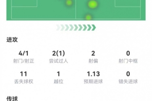 萊萬本場(chǎng)4射1正進(jìn)1球 4長(zhǎng)傳1成功 9對(duì)抗4成功 獲評(píng)7.2分