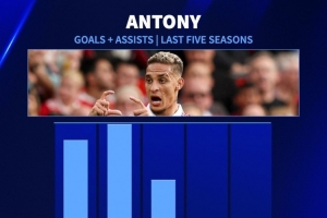 追趕曾經(jīng)的自己！安東尼21-22賽季參與22球，本賽季參與5球