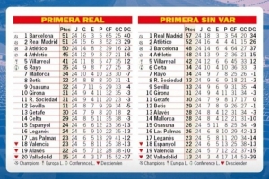 阿斯列若無VAR西甲積分榜：皇馬57分、馬競(jìng)52分、巴薩&畢巴48分