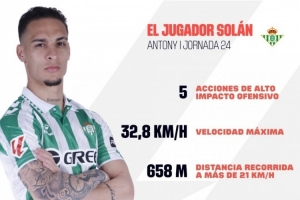 西甲官方曬安東尼上輪數(shù)據(jù)：最高速度32.8km/h，帶球距離387米