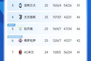 爭四好戲開始？意甲3/4/7接連歐冠出局，第5/6均歐戰(zhàn)直通仍需征戰(zhàn)