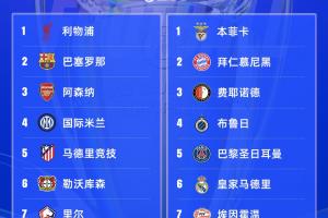 歐冠16強聯(lián)賽分布：英超、西甲、德甲皆3隊，意甲僅國米，荷甲2隊