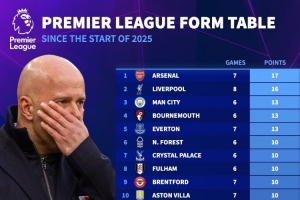 2025年英超拿分榜：阿森納17分居首，利物浦16分&曼聯(lián)7分熱刺6分