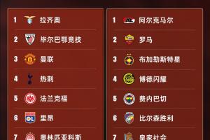 歐聯(lián)1/8決賽對陣:曼聯(lián)vs皇社 熱刺vs阿爾克馬爾 費內(nèi)巴切vs流浪者