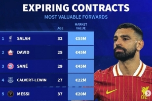 德轉列合同今年到期前鋒榜：梅西C羅內(nèi)馬爾領銜，薩拉赫薩內(nèi)在列