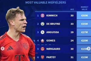 德轉列合同到期中場榜：基米希&德布勞內(nèi)領銜，托馬斯&京多安在列