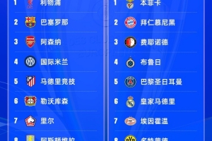 今晚19點歐冠16強抽簽?皇仁vs競藥捉對廝殺，意甲獨苗國米戰(zhàn)荷甲