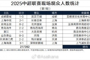 中超首輪觀眾人數(shù)：成都41637人居首，場均27174人