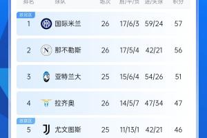 意甲積分榜：國米1分領(lǐng)跑，那不勒斯近4輪3平1負(fù)退居第2，米蘭第7