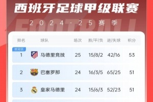 西甲積分榜：馬競先賽2分領跑 巴薩、皇馬同分暫居二三位