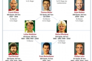 踢球者評拜仁歷史最佳陣：萊萬+2穆勒領(lǐng)銜，羅貝里、馬特烏斯在列