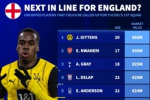 德轉列英格蘭名單候選：斯凱利、恩瓦內里、吉滕斯在列