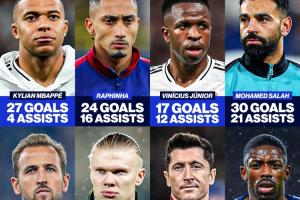 你看好誰？金球熱門人選數(shù)據(jù)：薩拉赫30球21助 姆巴佩27球4助