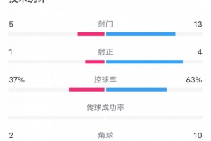 韓國vs沙特全場數(shù)據(jù)：韓國U20隊13次射門4次射正，占據(jù)明顯優(yōu)勢
