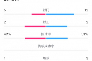 澳洲vs日本全場數(shù)據(jù)：日本隊射門次數(shù)兩倍于澳洲，但僅2次射正