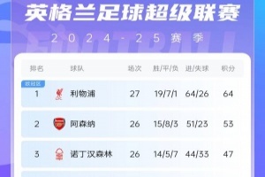 英超積分榜：切爾西結(jié)束2連敗&先賽升第四，利物浦先賽11分領(lǐng)跑