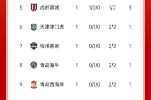 中超積分榜：海港開(kāi)局兩連勝領(lǐng)跑，泰山先賽居第二，明日京滬大戰(zhàn)